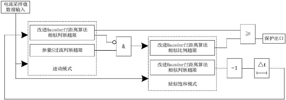 基于Hausdorff距離算法的差動(dòng)保護(hù)方法及裝置與流程