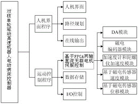 一種雙核單輪驅動高速機器人電動病床控制器的制作方法與工藝