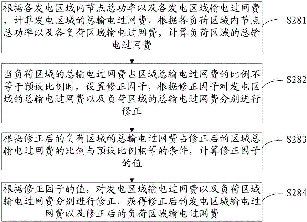 电网的网络结构规划方法及装置与流程