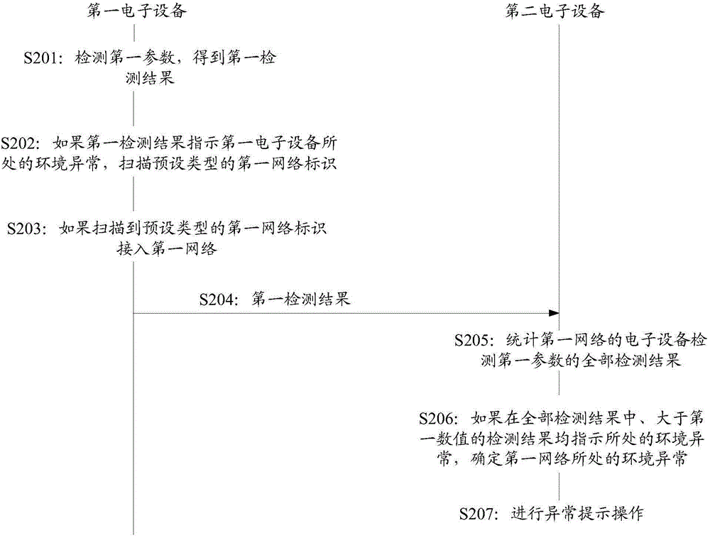 一种电子设备的协作方法及装置与流程