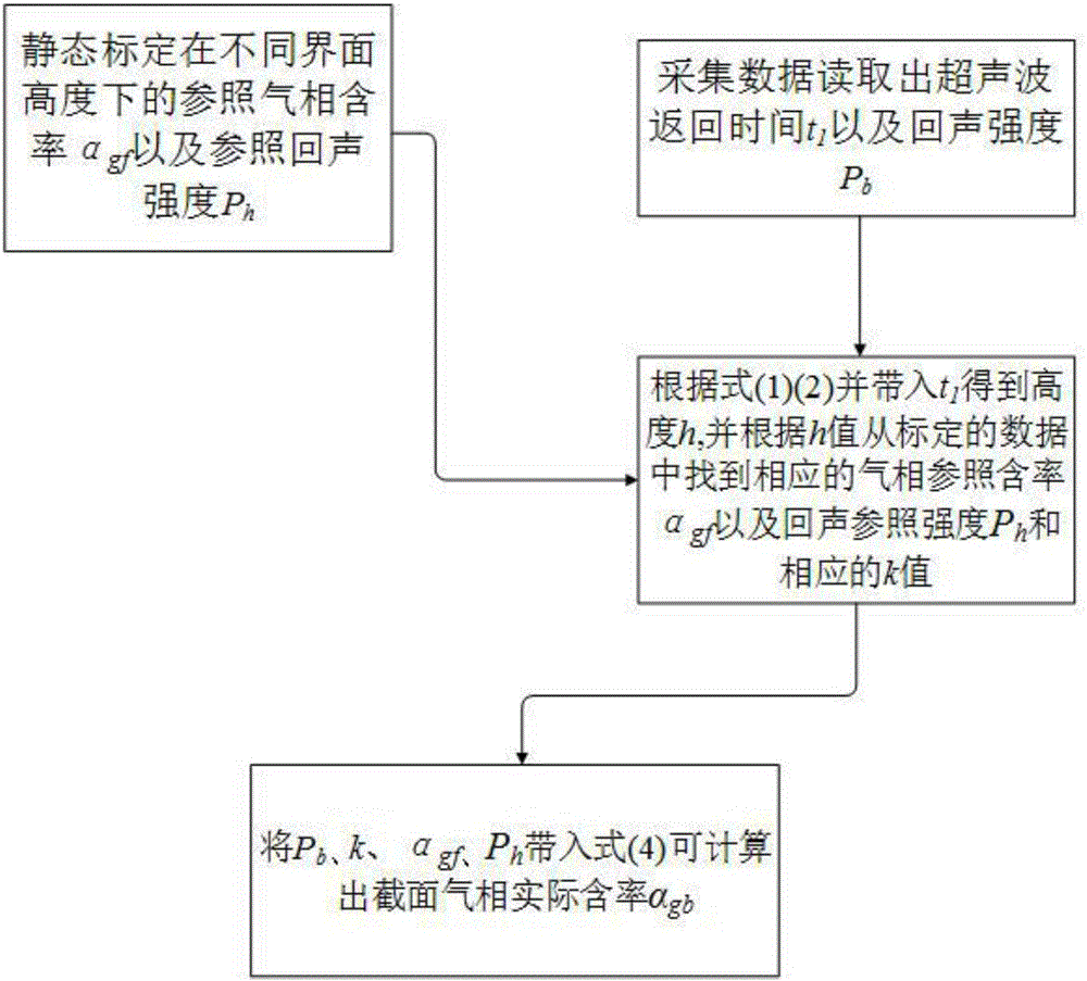 兩相流相含率超聲回波測量方法與流程