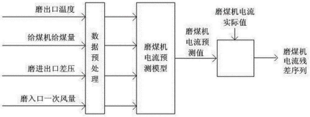 中速磨煤機(jī)振動(dòng)故障診斷方法與流程