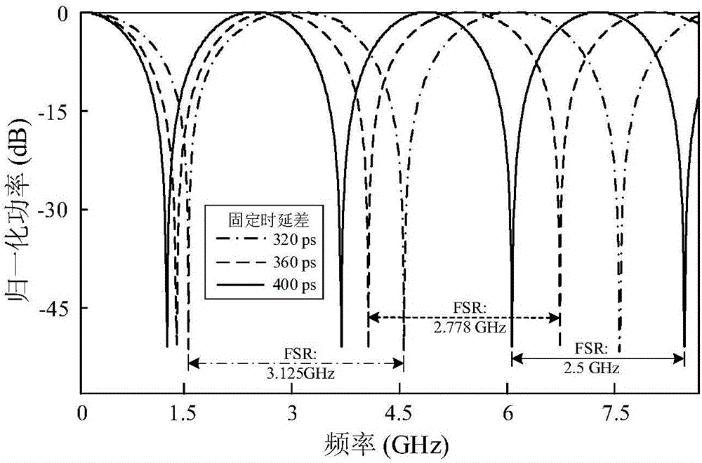 基于微波光子濾波器的光纖布拉格光柵橫向壓力傳感器系統(tǒng)及測(cè)量方法與流程