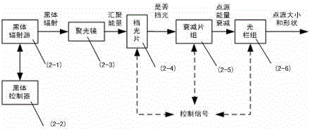 一種半實(shí)物仿真大動(dòng)態(tài)能量紅外目標(biāo)模擬系統(tǒng)的制作方法與工藝