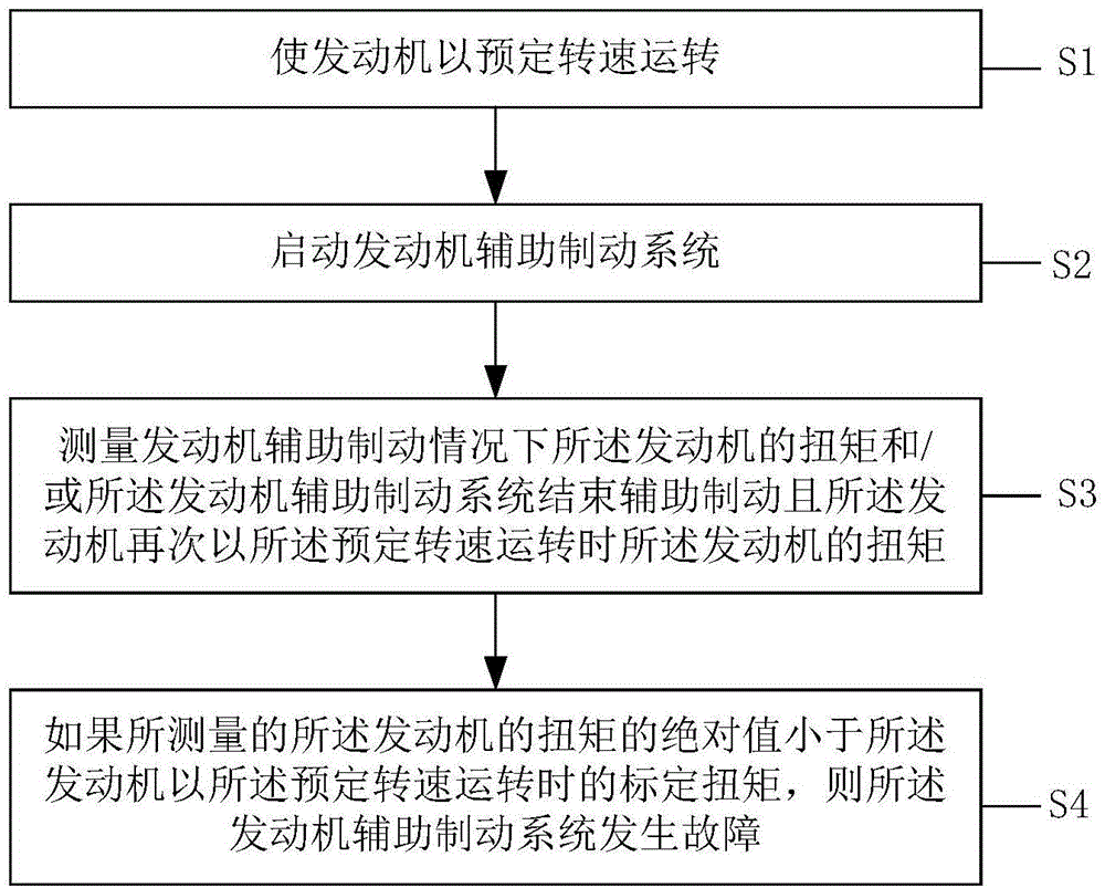 一种发动机辅助制动系统的故障检测方法及检测装置与流程