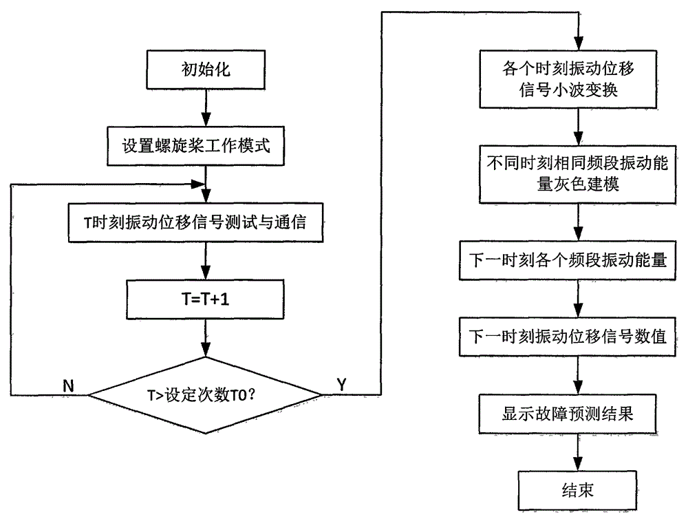 螺旋桨小波灰色故障预测方法及装置与流程