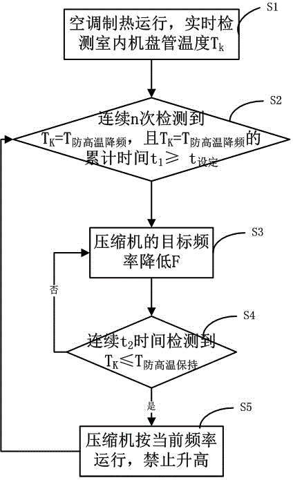 一種防止空調(diào)壓縮機(jī)頻率波動(dòng)的控制方法及系統(tǒng)與流程