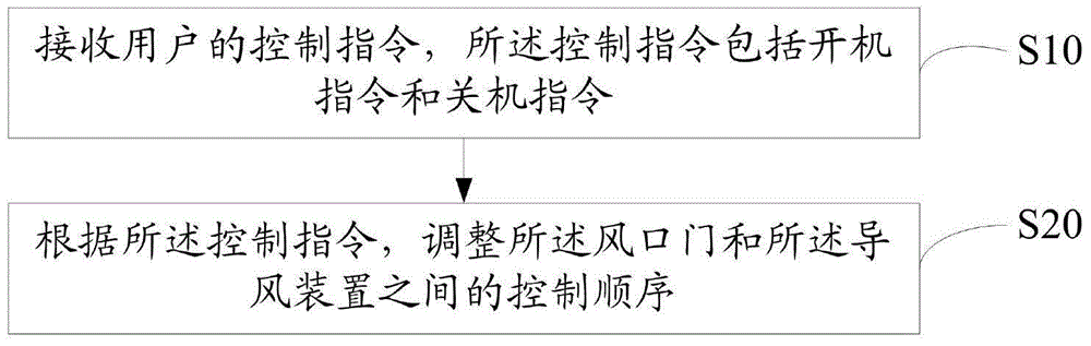 控制空調(diào)器的方法及裝置與流程