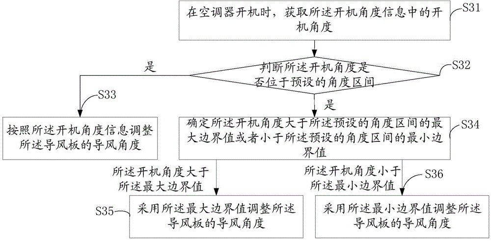 空調(diào)器導(dǎo)風(fēng)角度調(diào)整方法和裝置與流程