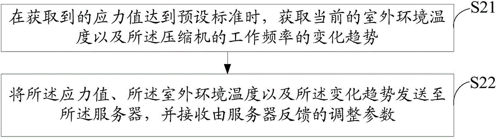 空調器控制方法、裝置及系統(tǒng)與流程