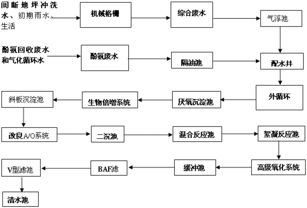 一種煤化工廢水處理工藝的制作方法與工藝