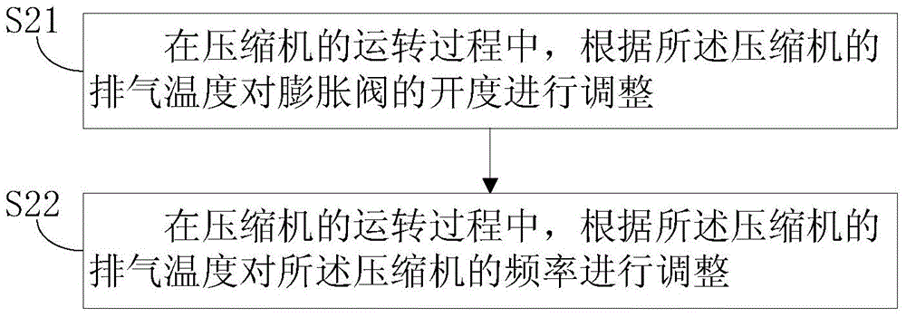 一種用于控制長(zhǎng)配管空調(diào)的壓縮機(jī)排氣溫度過(guò)高的方法與流程