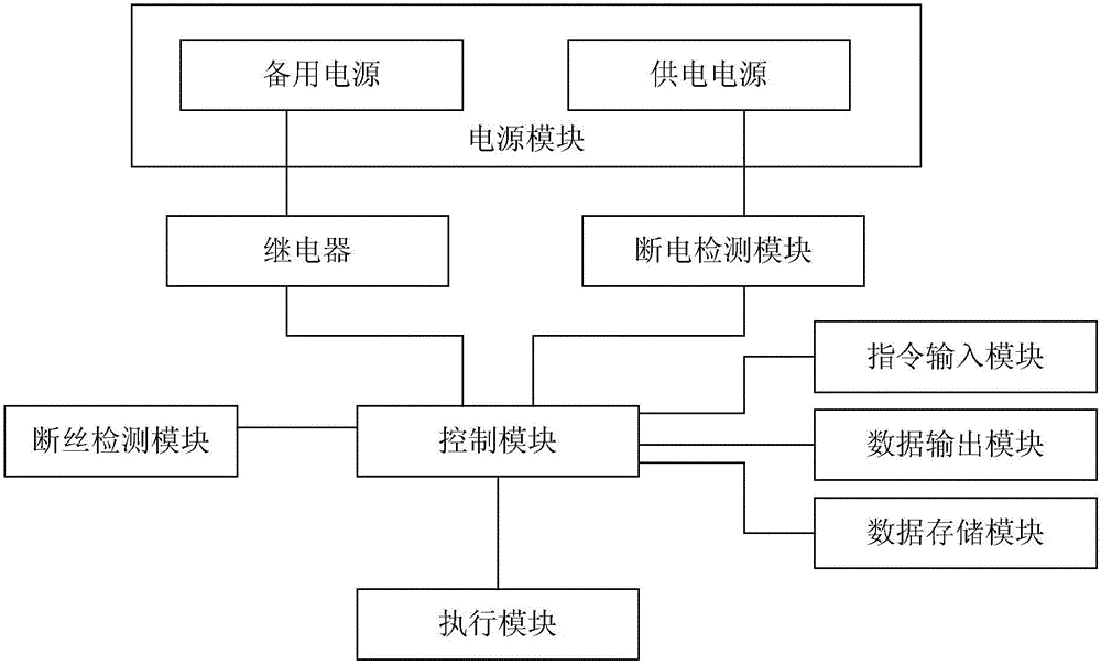 3D打印机的安全控制系统的制作方法与工艺