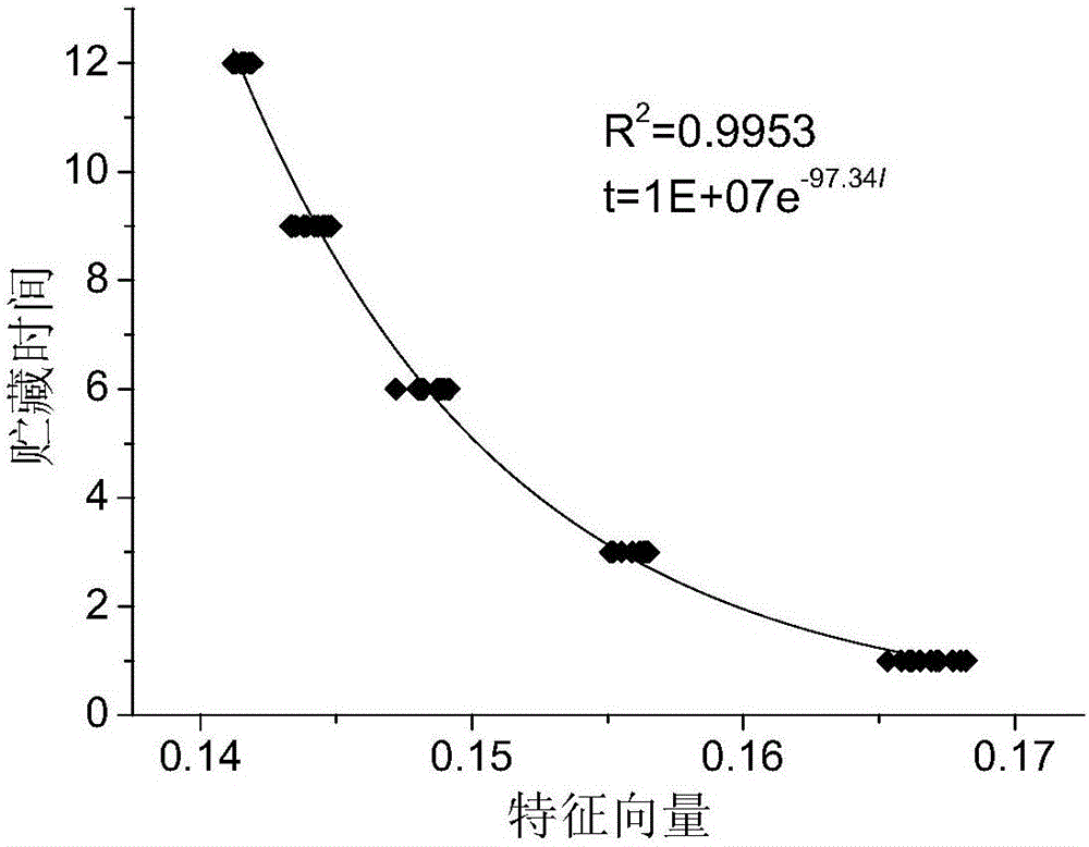 基于近红外双波段比的快速预测冷冻猪肉贮藏时间的方法与流程