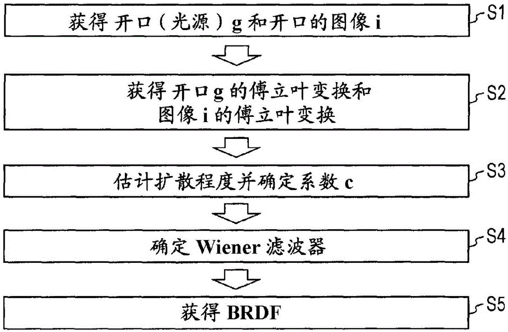 測量裝置、測量方法和程序與流程