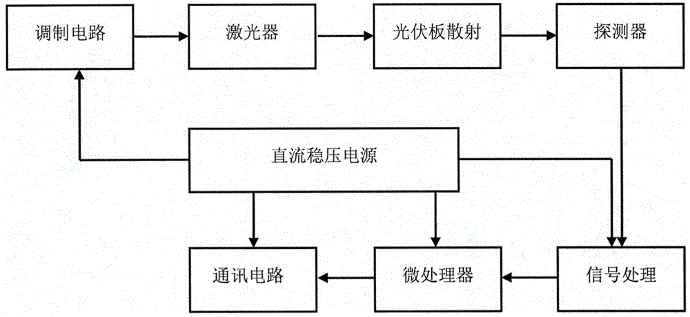 一种光伏板清洁度的检测方法及装置与流程