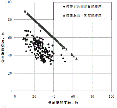 密閉取心井飽和度校正方法與流程