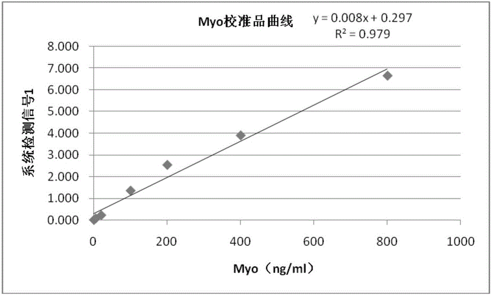 一種快速定量同時檢測cTnI、CKMB、Myo的時間分辨熒光免疫層析試劑及制備方法與流程