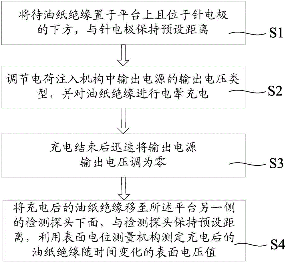 換流變壓器油紙絕緣表面電荷測量裝置及其測量方法與流程