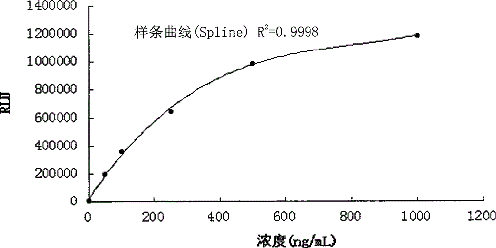 一种脂蛋白相关磷脂酶A2化学发光检测试剂盒及制备方法与流程