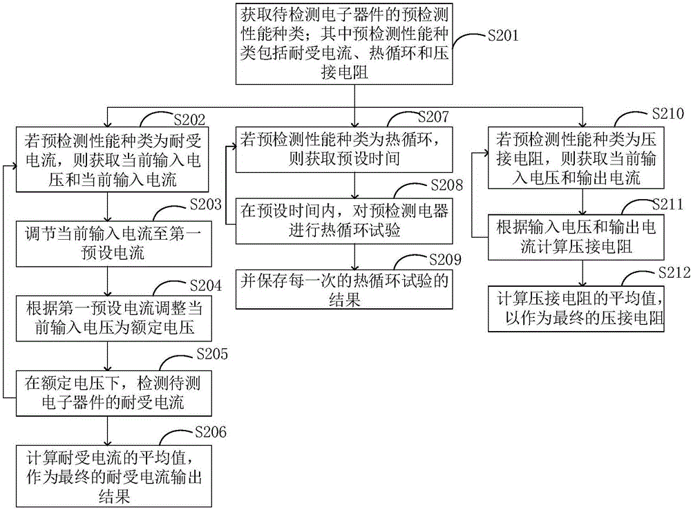 電氣性能檢測(cè)方法及裝置與流程