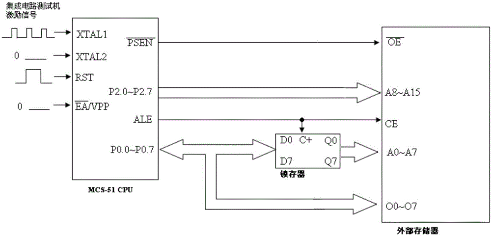 CPU器件测试图形向量的生成方法与流程