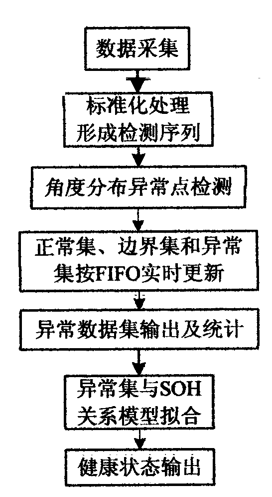 一種電池健康狀態(tài)評(píng)估方法與流程