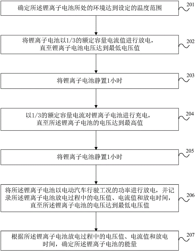 一種鋰離子電池能量測試方法及系統(tǒng)與流程