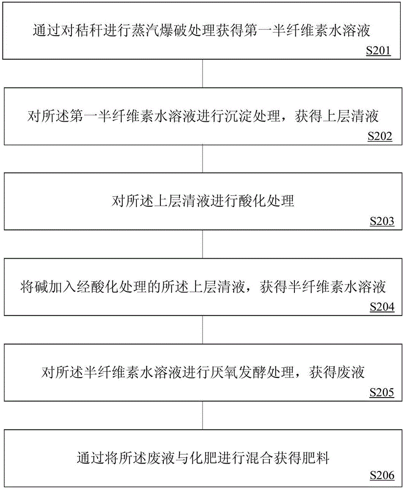 一種制備肥料的裝置的制作方法