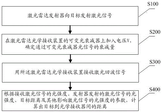 一种激光雷达光学接收装置及激光雷达测距方法与流程