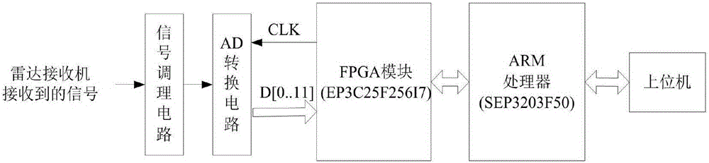 一種基于外彈道毫米波測(cè)速雷達(dá)信號(hào)實(shí)時(shí)處理系統(tǒng)及方法與流程