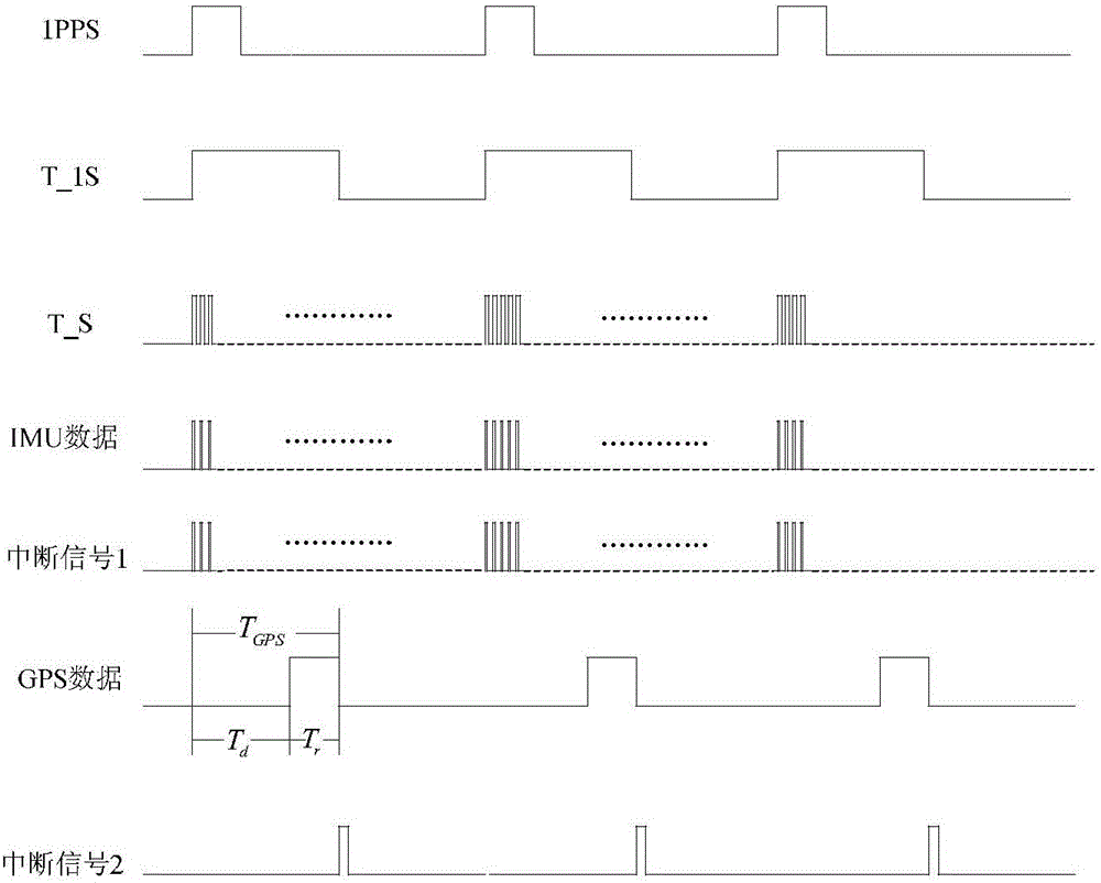 一種GPS/SINS組合導(dǎo)航系統(tǒng)時(shí)間同步方法與流程