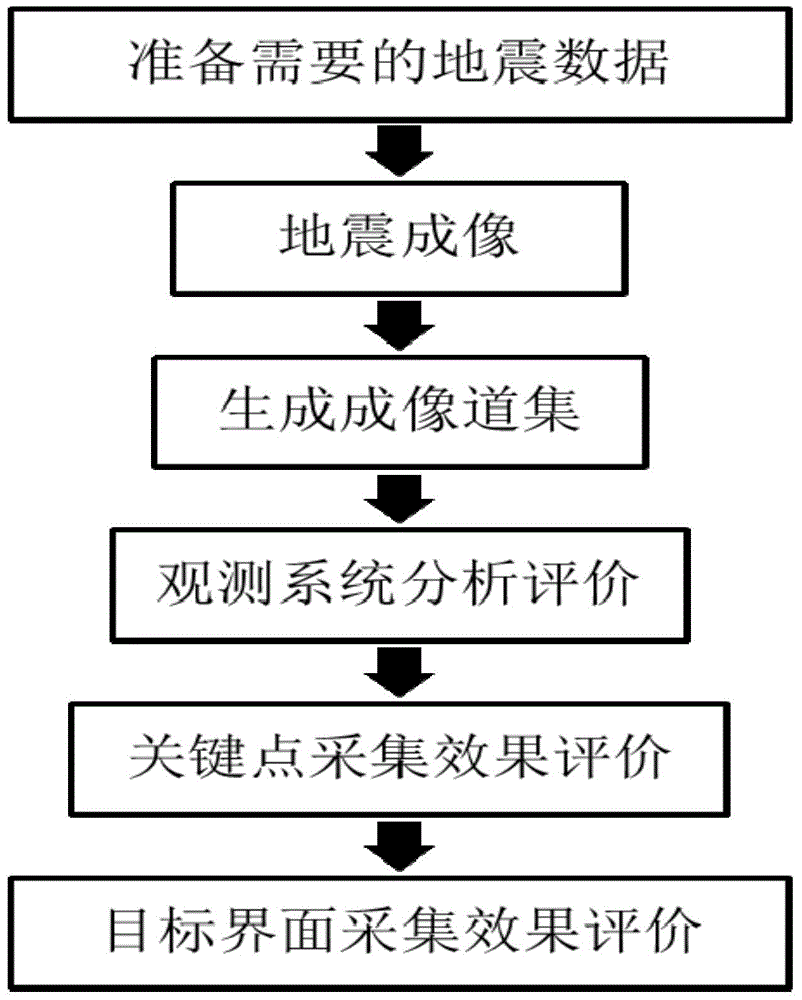 一種成像道集的應(yīng)用方法與流程