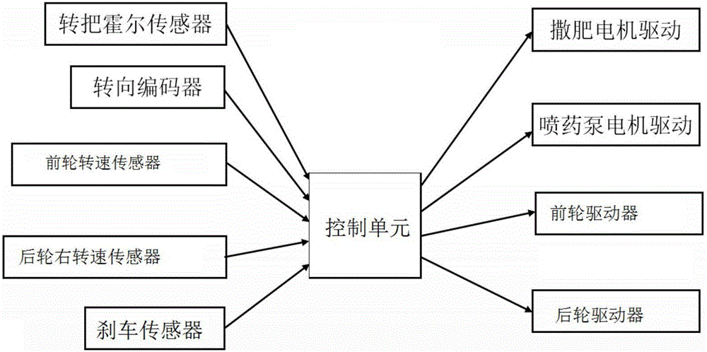 適時全輪驅(qū)動的農(nóng)田電動三輪車控制系統(tǒng)的制作方法與工藝