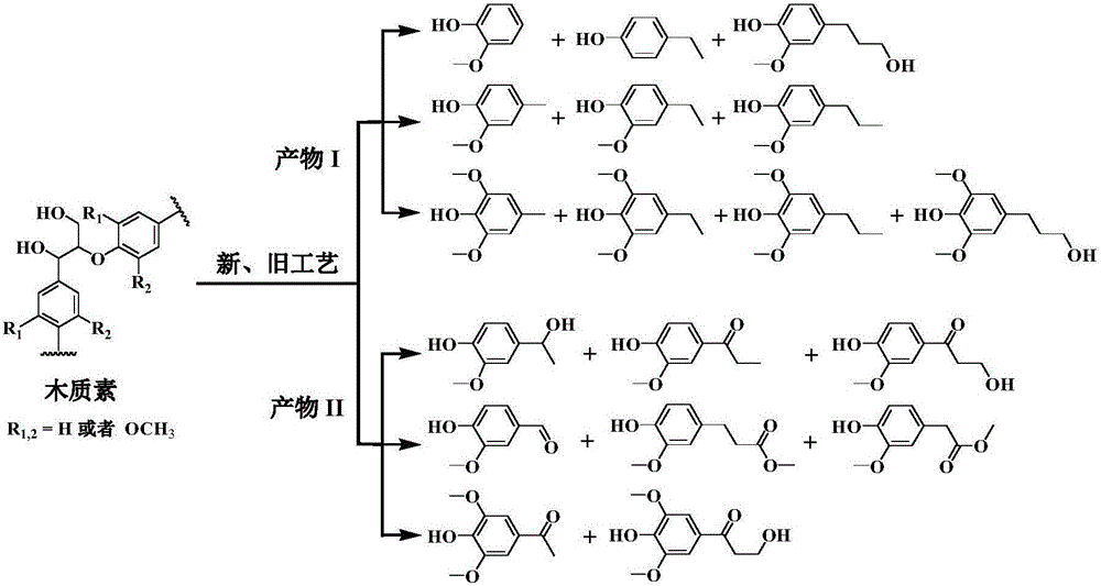 木质素甲基化串联还原两步法降解木质素制备单苯环化合物的方法与流程