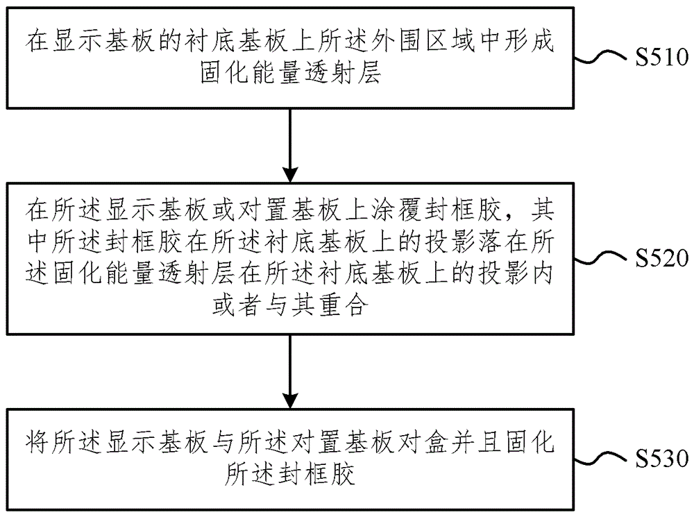 显示基板和显示面板及其制作方法、显示装置与流程