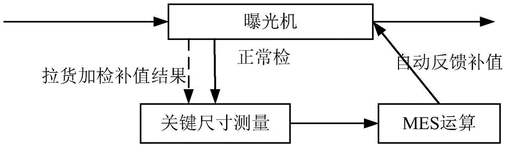 套刻精度的控制方法以及裝置與流程