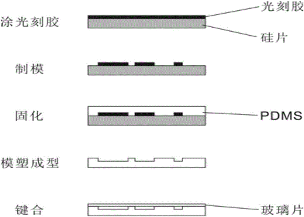 一種制備微流控芯片模板的方法與流程