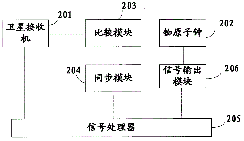 衛(wèi)星鎖定銣原子鐘的時(shí)間同步方法及定位站與流程