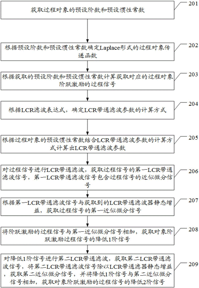 一种对高阶对象过程信号降价2阶的方法及装置与流程