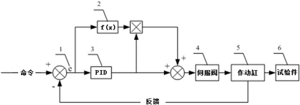 一种伺服控制信号补偿方法与流程