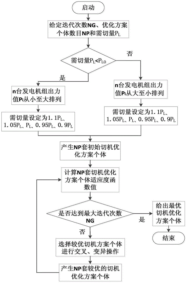 一种基于改进的自适应遗传算法的切机优化方法与流程