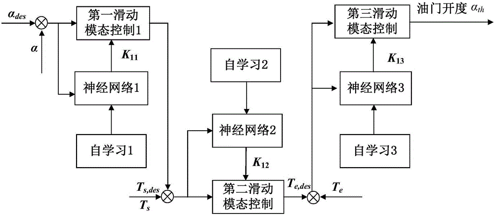 一種基于學(xué)習(xí)法的智能汽車縱向神經(jīng)滑?？刂品椒ㄅc流程