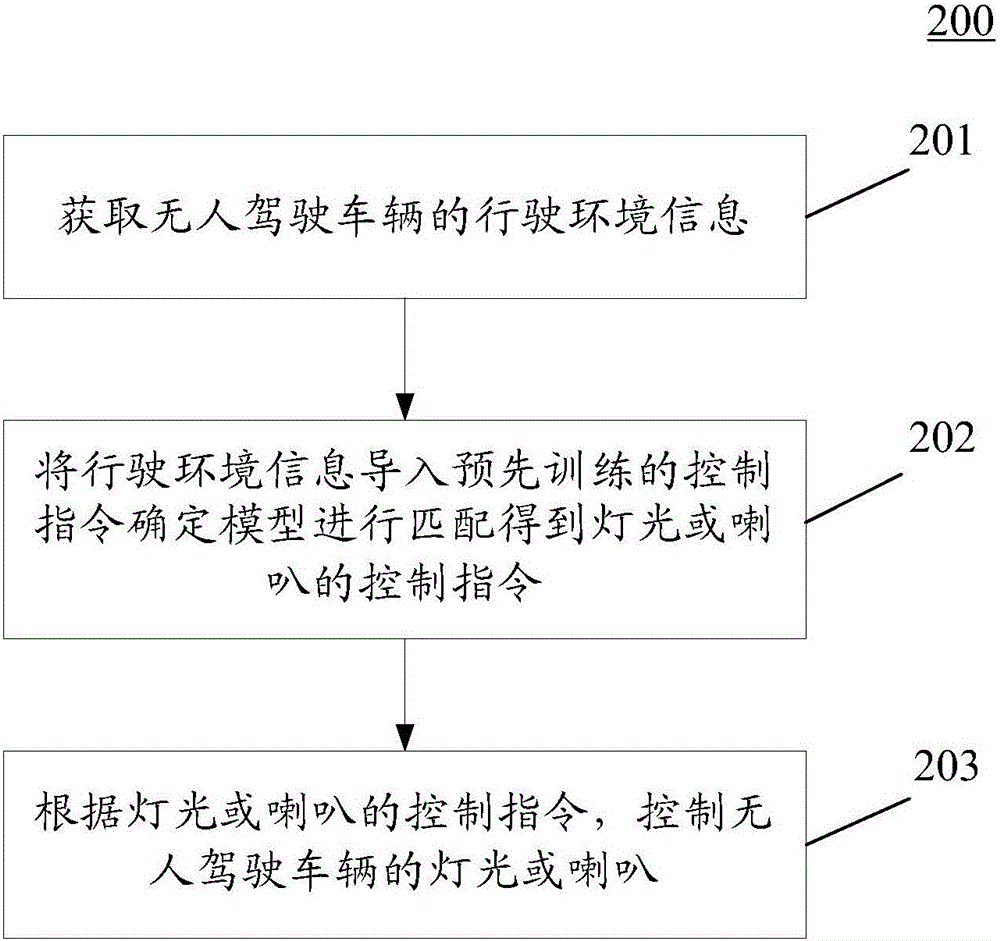 用于控制無(wú)人駕駛車輛的方法和裝置與流程