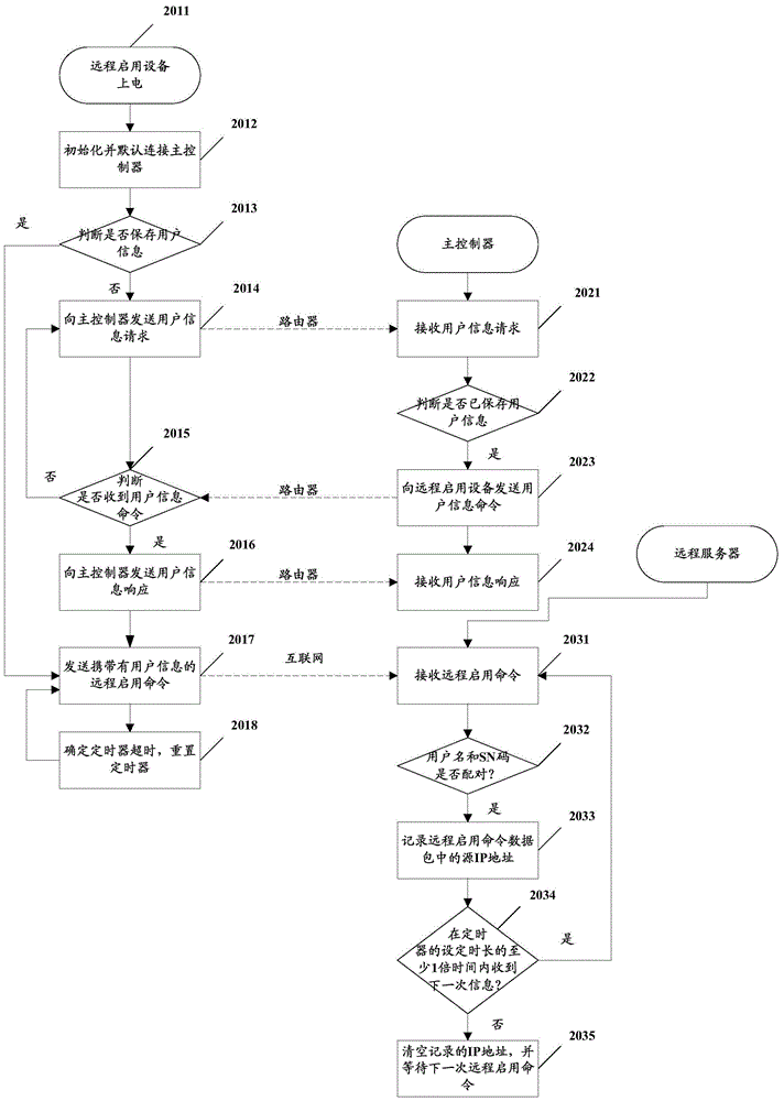 一種智能家居系統(tǒng)的制作方法與工藝