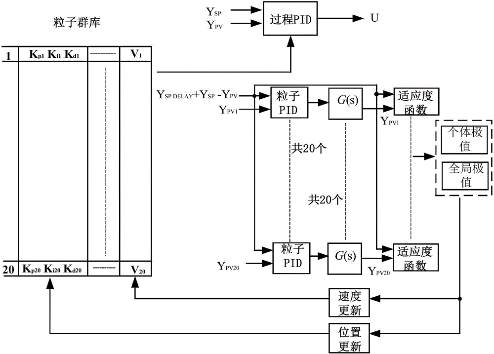 一種在線動(dòng)態(tài)粒子群PID優(yōu)化方法與流程