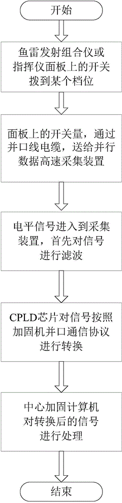 一种并行数据高速采集装置及应用的制作方法