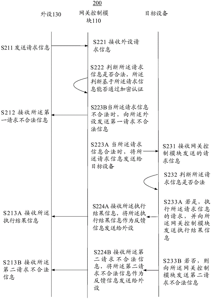 用于整车网络与外设进行信息交互的系统和方法与流程