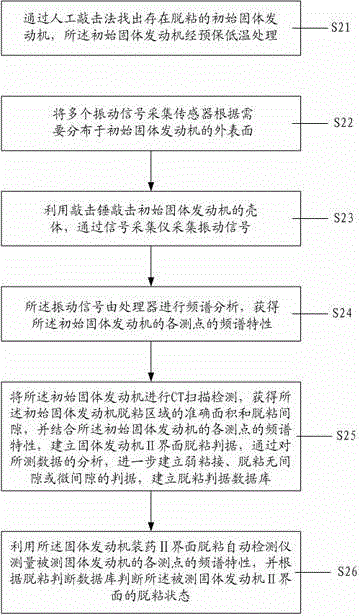 固體發(fā)動(dòng)機(jī)裝藥Ⅱ界面脫粘自動(dòng)檢測(cè)儀及其檢測(cè)方法與流程