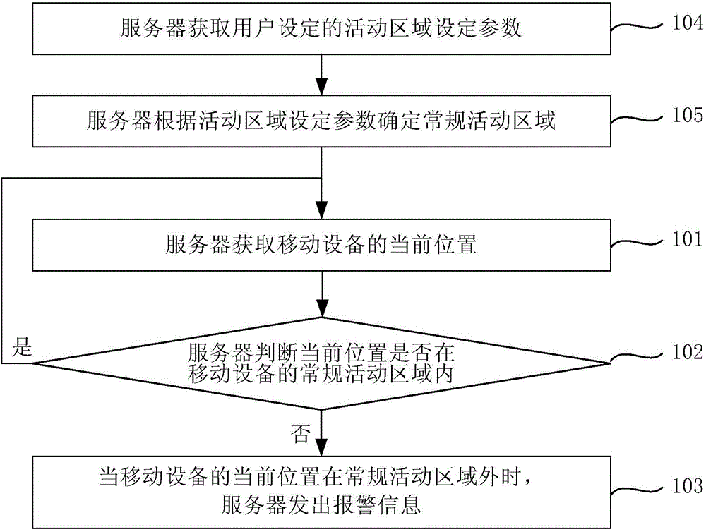 移動設(shè)備位置監(jiān)控方法、裝置及系統(tǒng)與流程